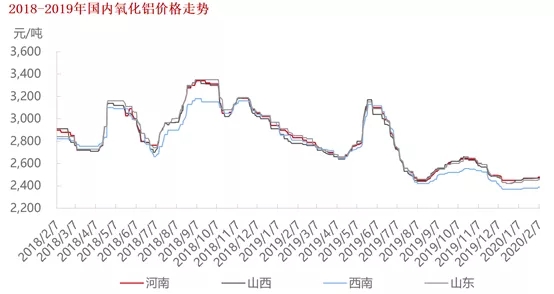 疫情影響下 鋁產(chǎn)業(yè)復(fù)工及鋁價(jià)走勢分析(圖6) 1-200221110501B8.jpg