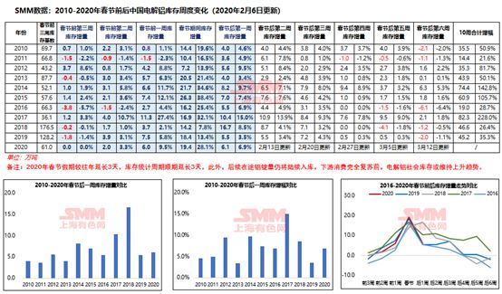 疫情影響下 鋁產(chǎn)業(yè)復(fù)工及鋁價(jià)走勢分析(圖3) 1-200221110AA28.jpg
